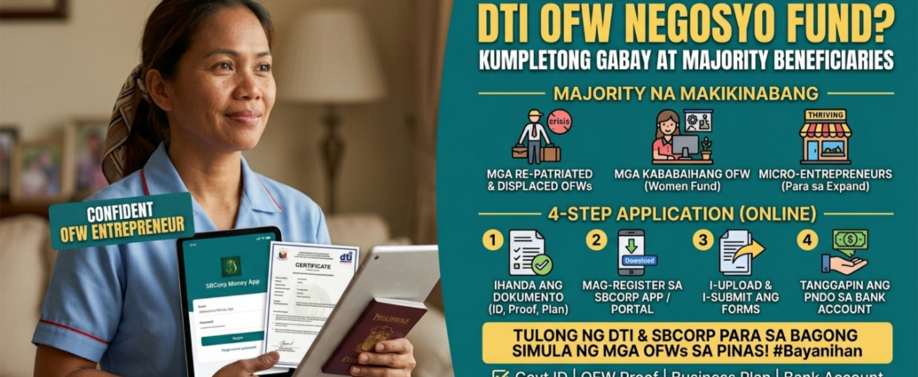 Infographic na nagpapakita ng 4-step application process ng DTI OFW Negosyo Fund at ang tatlong pangunahing grupo na makikinabang dito.